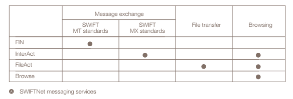 SWIFTNet messaging services