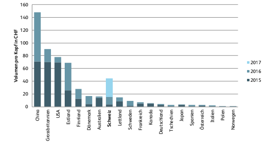 Crowdfunding im internationalen Vergleich (Volumen pro Einwohner)