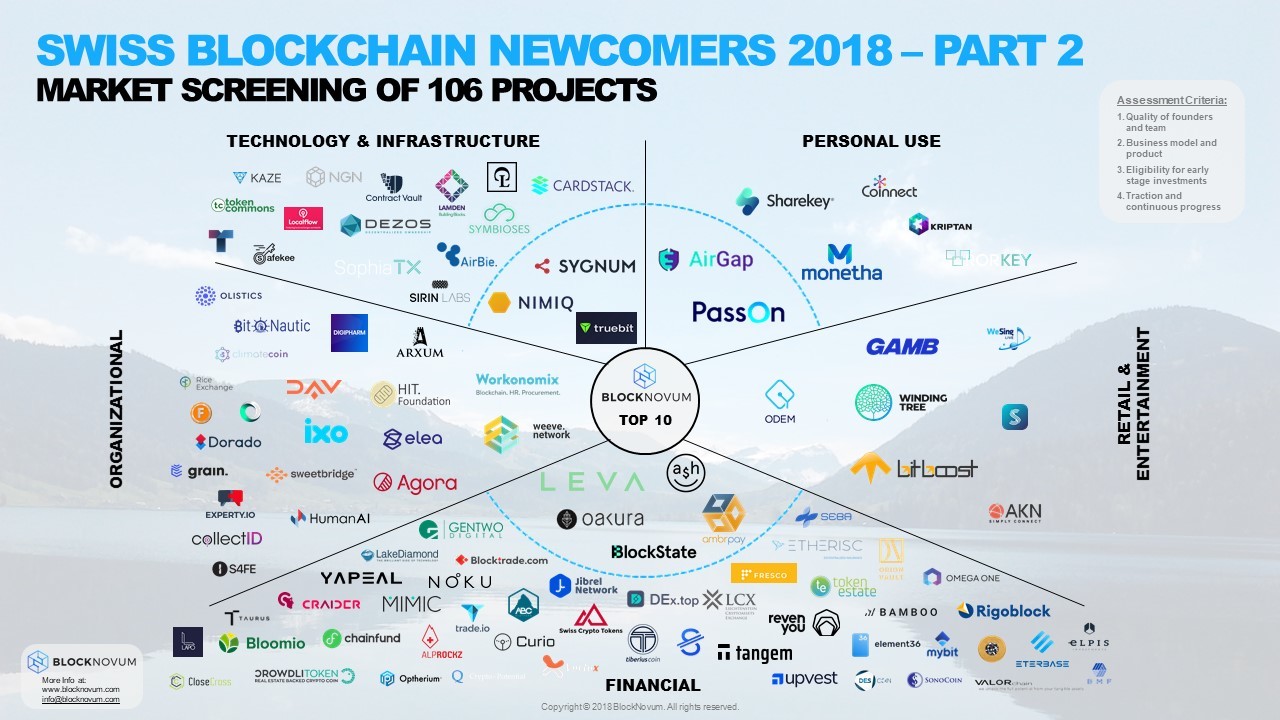 Swiss Blockchain Startup Newcomers in 2018 – Part 2