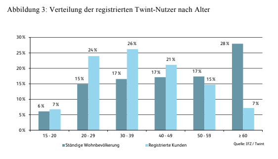 Verteilung der registrierten Twint-Nutzer nach Alter