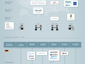 Infografik zu InsurTech Finanzierungen inkl. 2 Schweizer Firmen