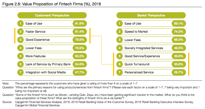Value proposition of fintech firms report 2016
