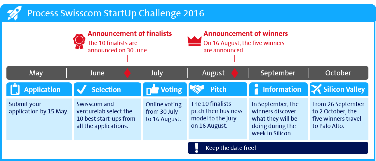 swisscom startup challenge 2016 stages
