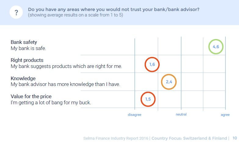 millenials mistrust in banks