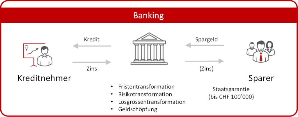 Grafik 1 Die Bank steht im Zentrum aller Abläufe, Sparer und Kreditnehmer haben keine Berührungspunkte