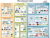 The Unicorn Club – Current Companies Valued At $1b And Above