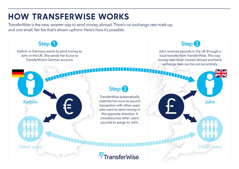 How TransferWise Works
