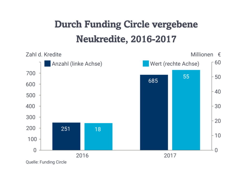 Neukredite Funding Circle-1