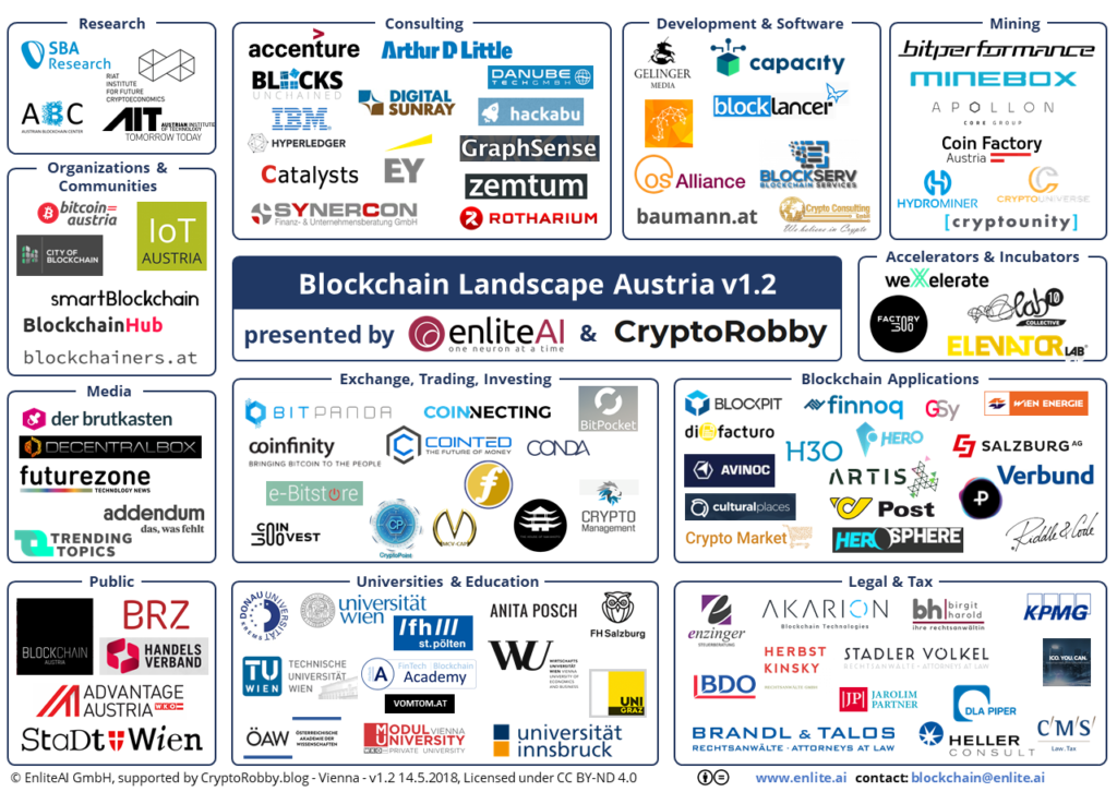Blockchain Landscape Austria map