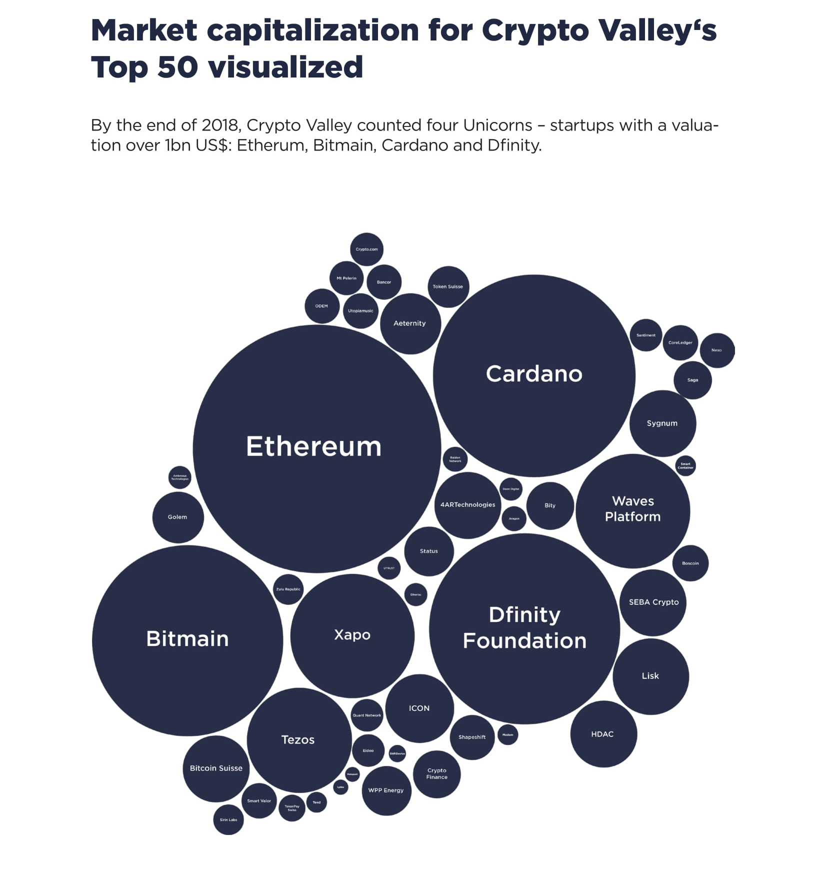 Market capitalization for Crypto Valley‘s Top 50 visualized