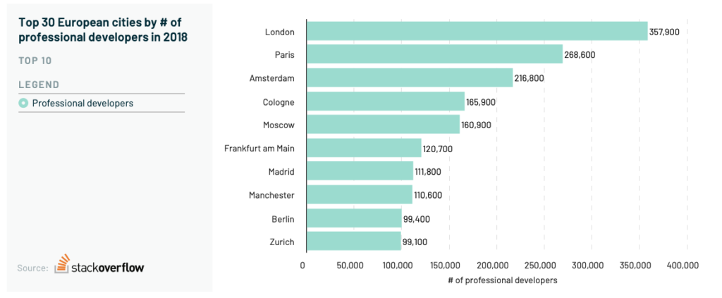 Top European cities by # professional developers in 2018, The State of European Tech 2018