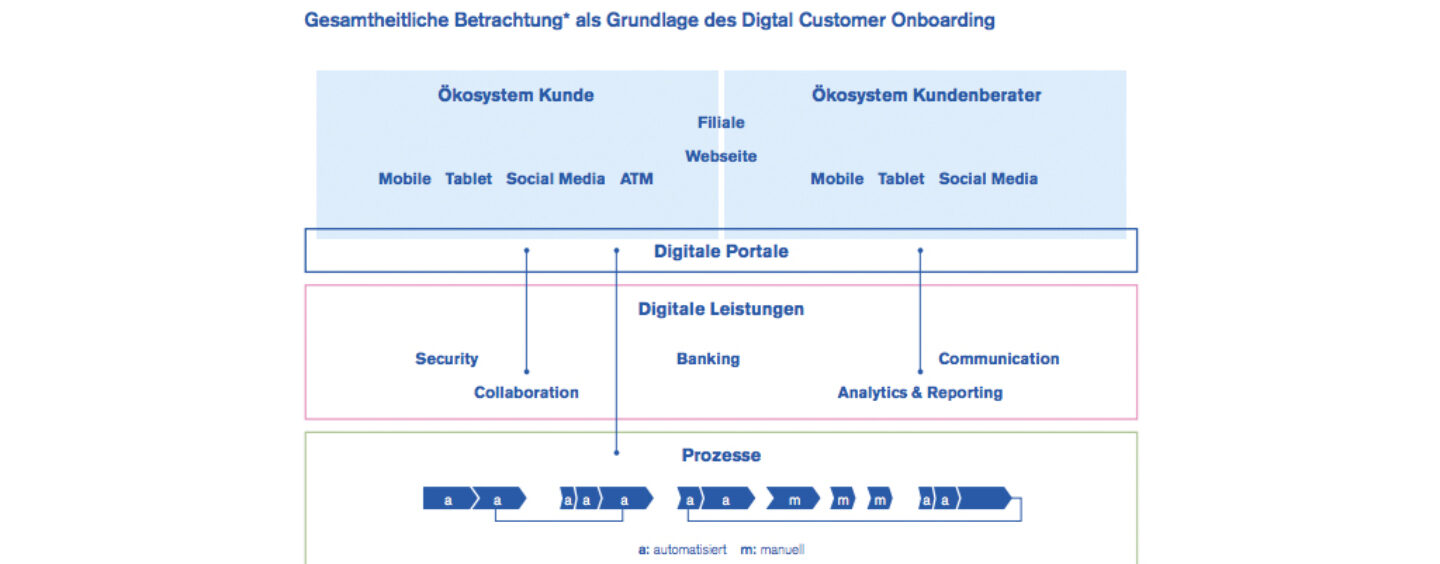 Digital Customer Onboarding: Den Nutzern nicht wichtig und bei den Banken nicht richtig?