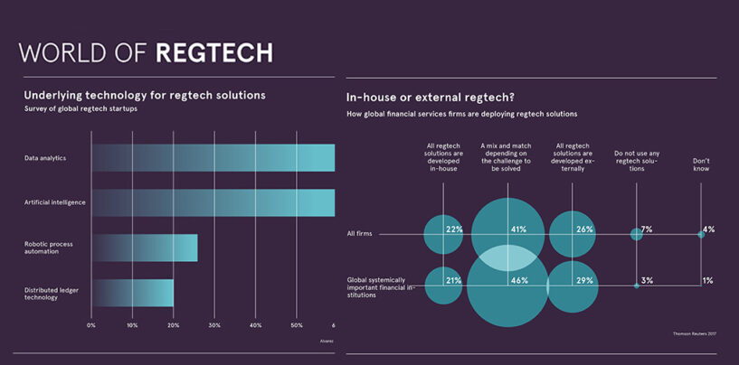 Fintech Infographic of the Week: The World of Regtech