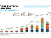 Global Fintech Fundraising Fell in First Half of 2019, Germany Fintech on the Rise, Fintech China on Halt