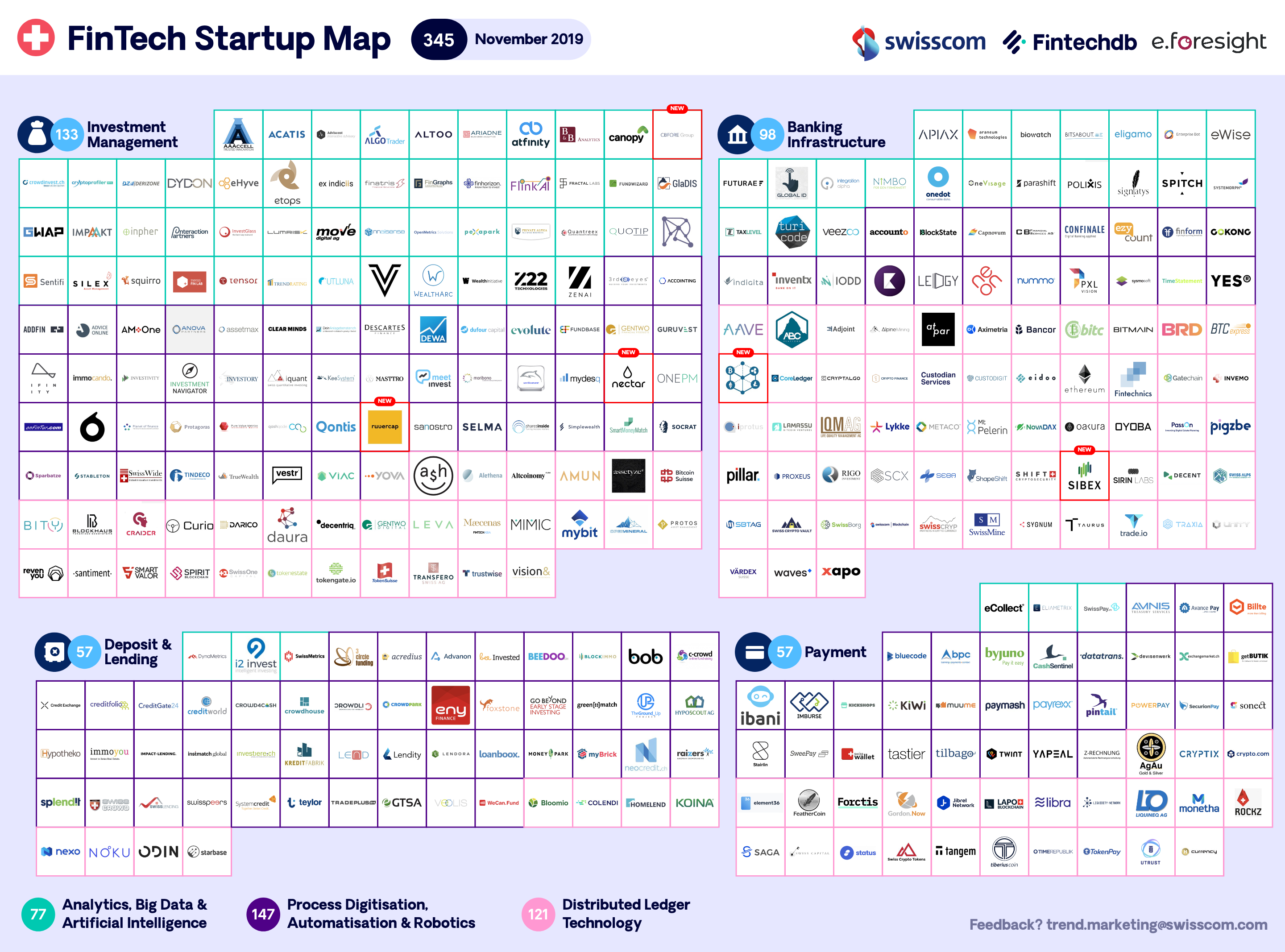 Swiss Fintech Startup Map October 2019