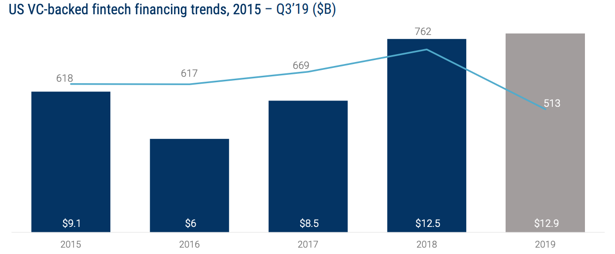 US VC-backed fintech financing trends, 2015 – Q3’19 ($B), Global Fintech Report Q3’19, CB Insights