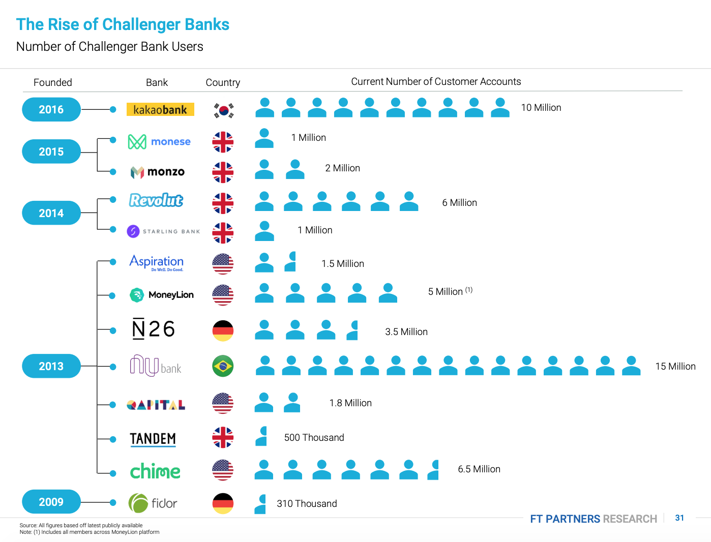 Number of Challenger Bank Users, The Rise of Challenger Banks- Are the Apps Taking Over?, FT Partners, January 2020