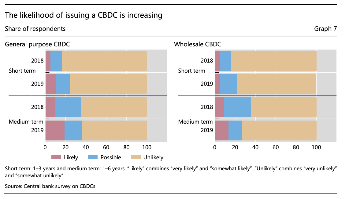The likelihood of issuing a CBDC is increasing, BIS Papers No 107 Impending arrival – a sequel to the survey on central bank digital currency, January 2020