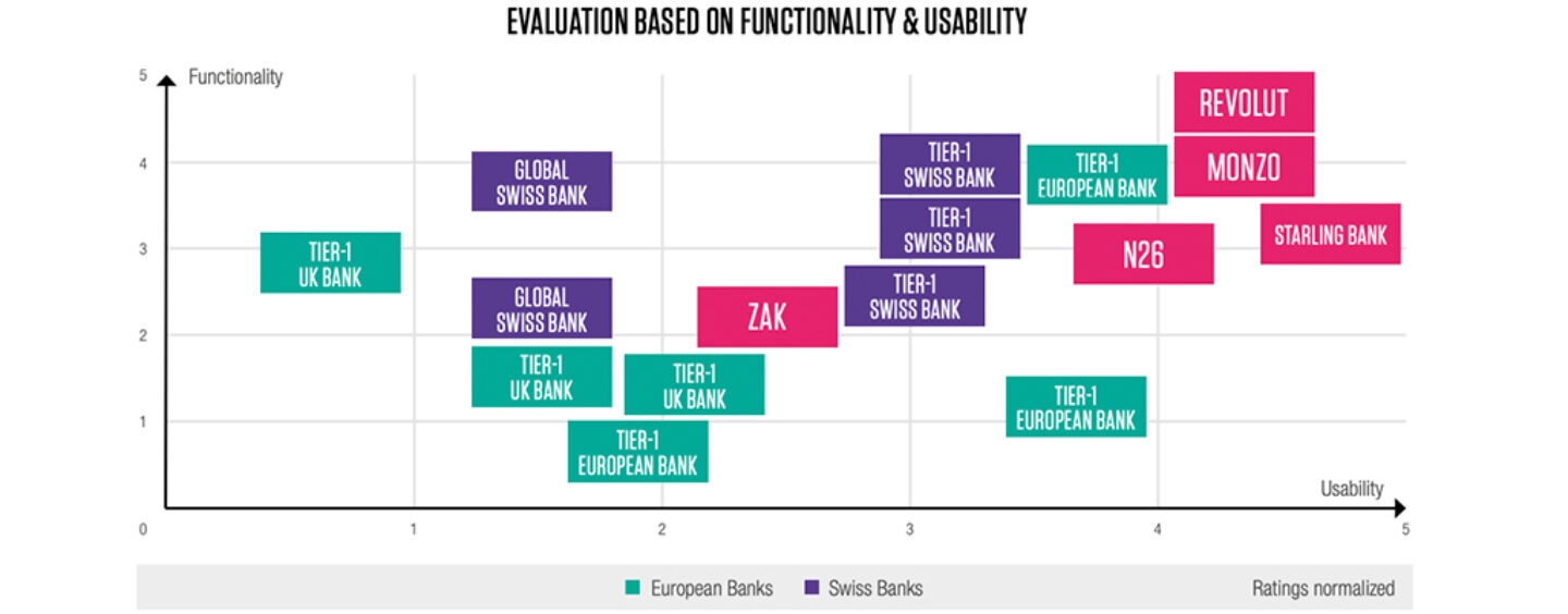 Challenger Banks Are Setting New Standards in Usability