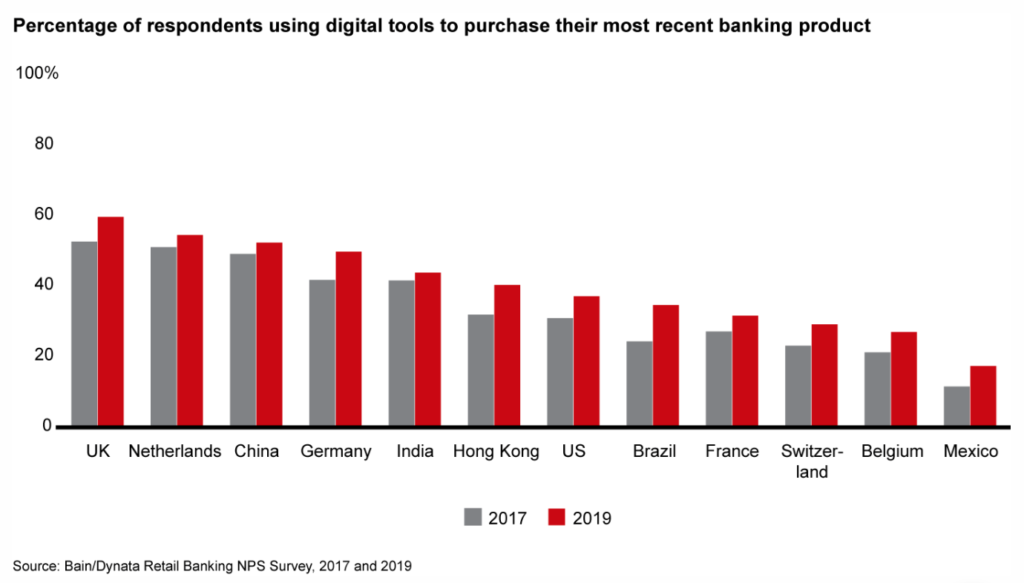 Percentage-of-respondents-using-digital-tools-to-purchase-their-most-recent-banking-product