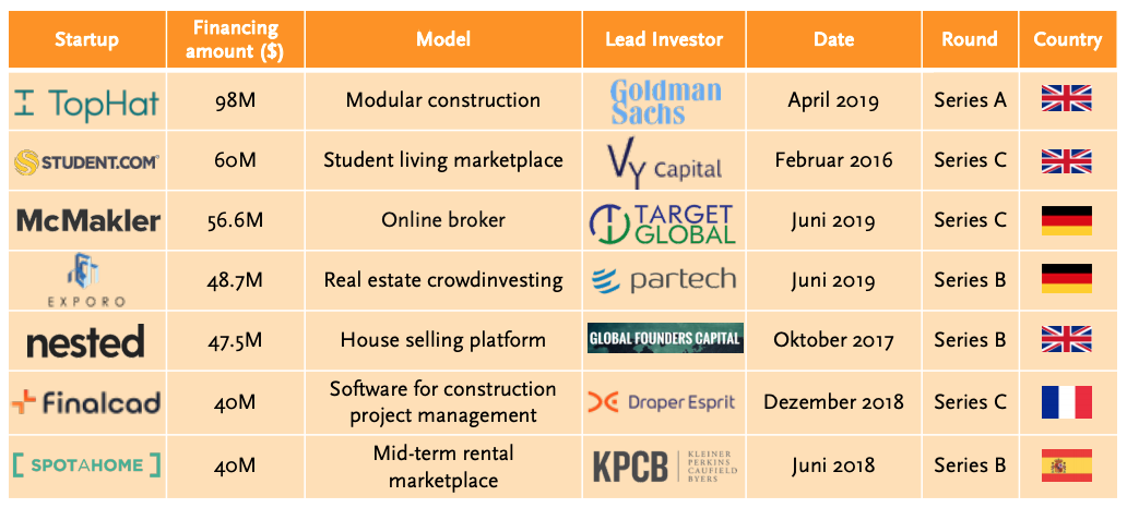 Top investment rounds, European Proptech Trends 2020, Proptech1 Ventures, February 2020