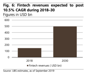 Fintech revenues expected to post 10.5% CAGR during 2018–30, Source- UBS estimates, as of September 2019