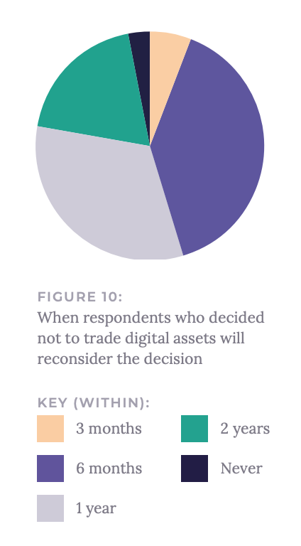 When respondents who decided not to trade digital assets will reconsider the decision, Source- Institutional Adoption of Digital Asset Trading, Acuiti, March 2020