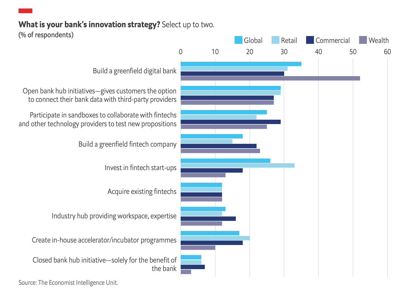 What is your bank’s innovation strategy? Forging new frontiers-Advanced technologies will revolutionise banking, June 2020, Source- The Economist Intelligence Unit