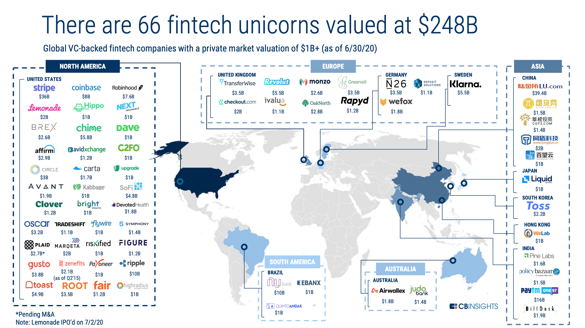 66 fintech unicorns as of June 6, 2020, The State of Fintech Q2'20 Report, CB Insights