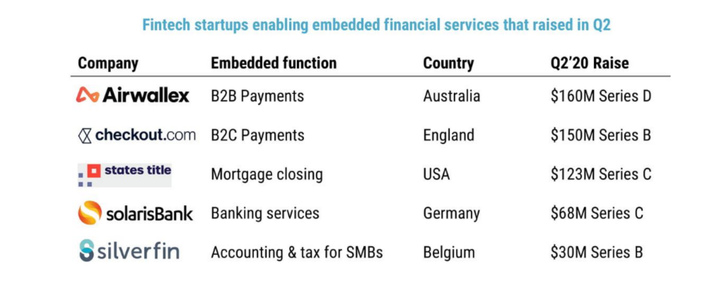 CB Insights Report: Embedded Fintech Gaining Traction