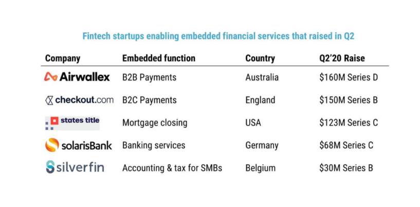 CB Insights Report: Embedded Fintech Gaining Traction