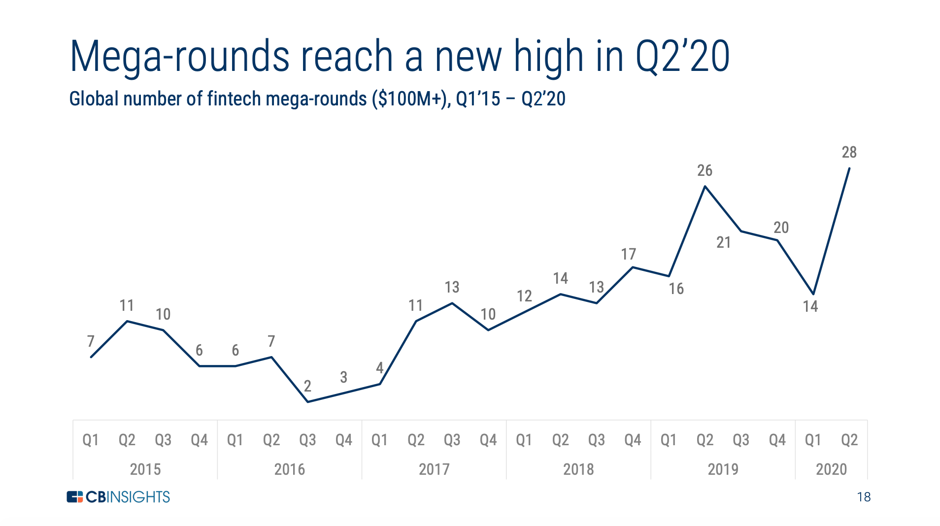 Global number of fintech mega-rounds ($100M+), Q1’15 – Q2’20, The State of Fintech Q2'20 Report, CB Insights