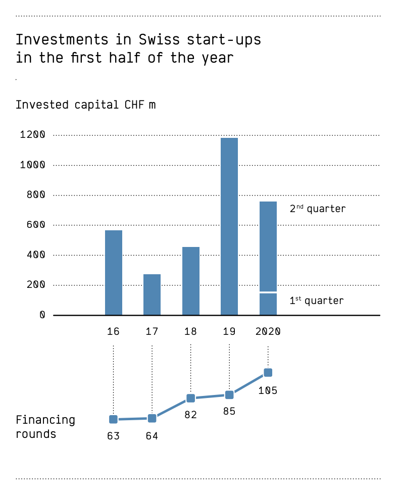 Investments in Swiss startups in H1 2020, Source: Swiss Venture Capital Report Update H1 2020, Startupticker.ch, July 2020