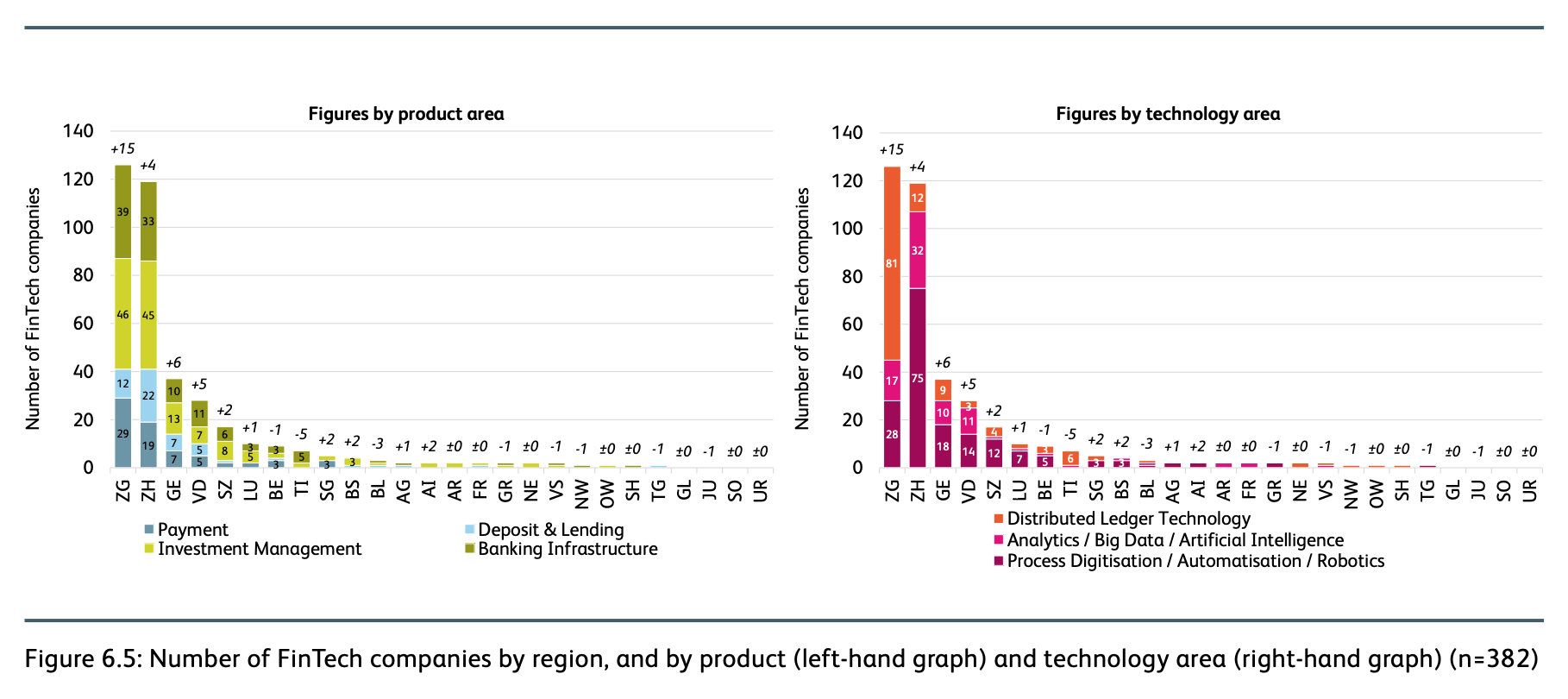 Number of FinTech companies by region, and by product (left-hand graph) and technology area (right-hand graph) (n=382), IFZ Fintech Study 2020