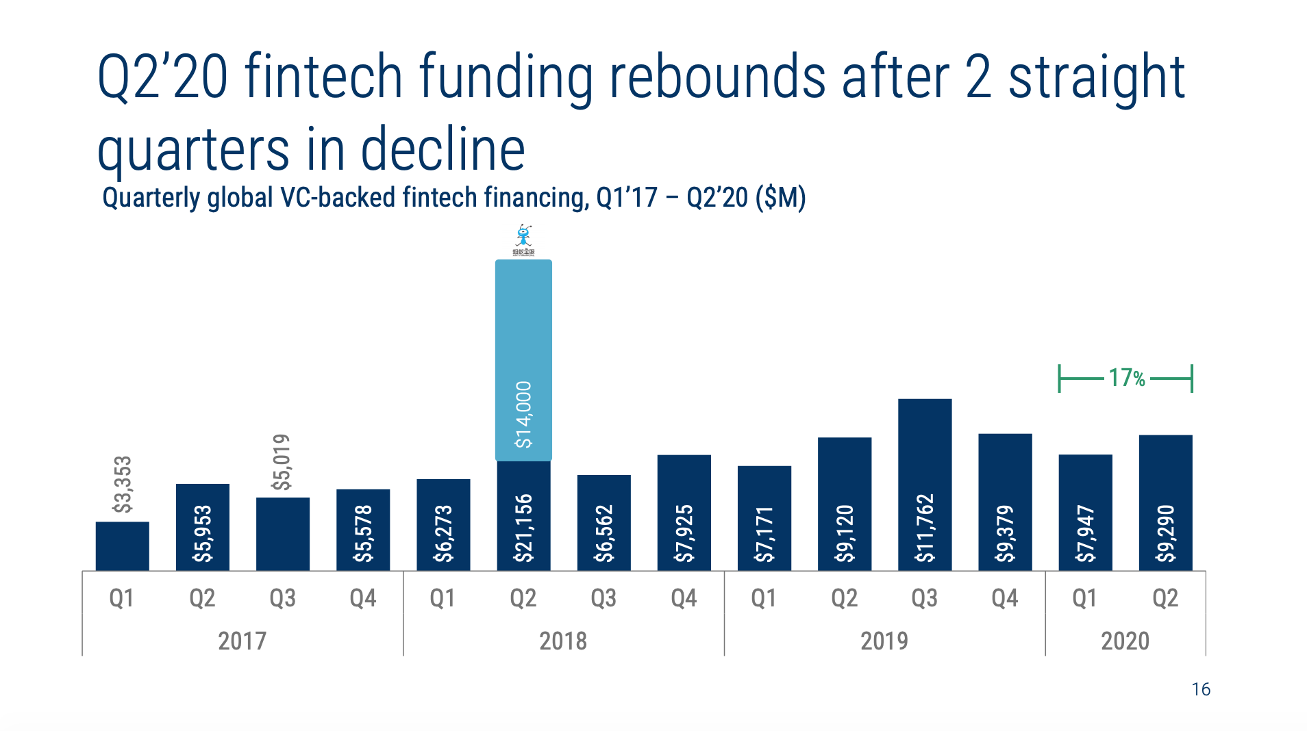Quarterly global VC-backed fintech financing, Q1’17 – Q2’20 ($M), The State of Fintech Q2'20 Report, CB Insights