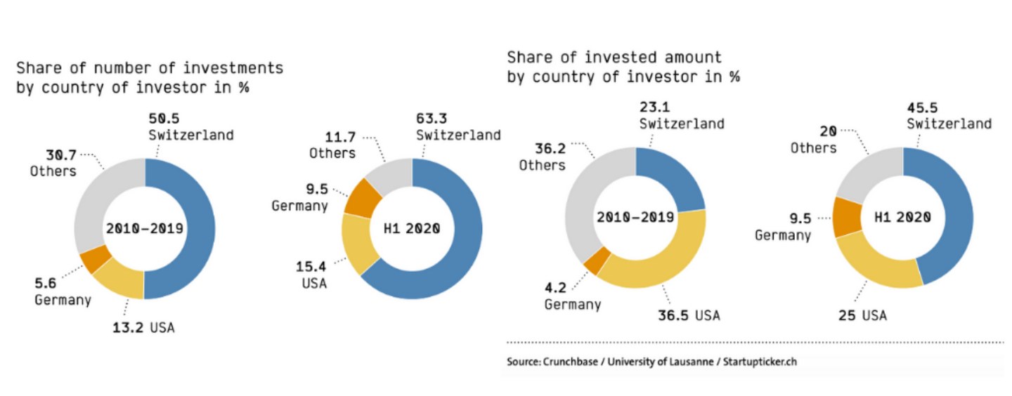 Swiss Fintech Funding Down Amid COVID-19