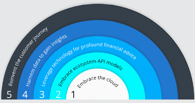 Avaloq’s five-step recipe to take advantage of the democratization of wealth management