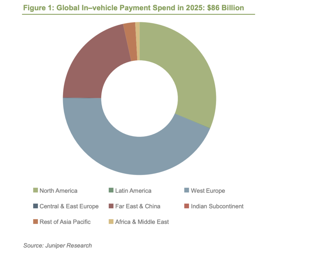 Global In–vehicle Payment Spend in 2025: $86 Billion