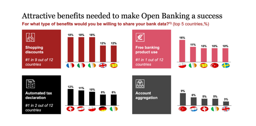Open Banking: Schweizer aufgeschlossen gegenüber digitalen Finanzangeboten