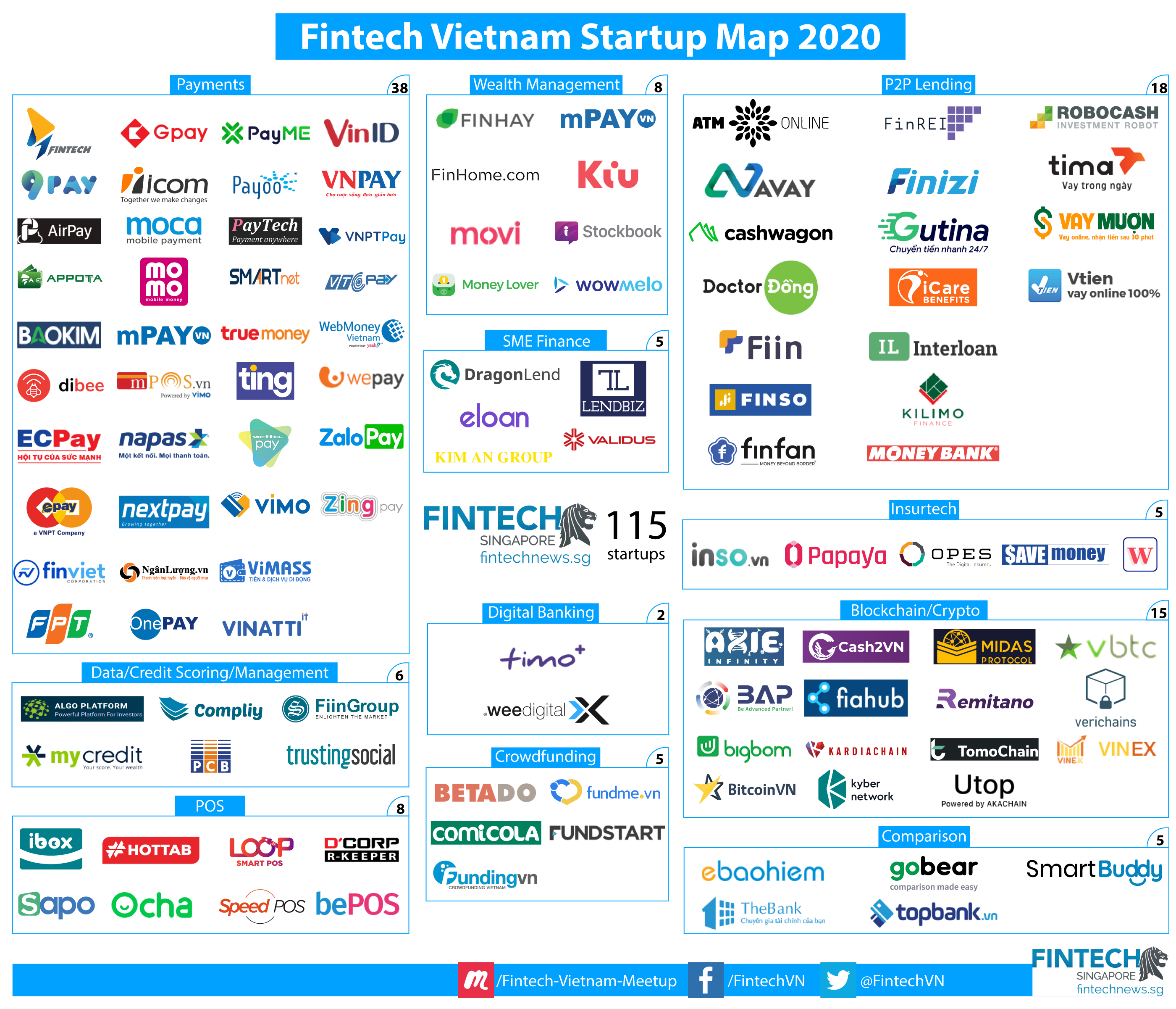 Fintech Vietnam Startup Map 2020