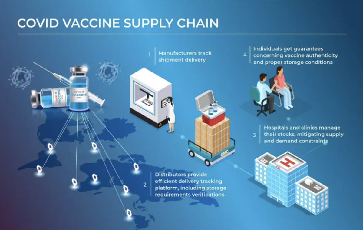 COVID vaccine supply chain, Source- Hexa Foundation