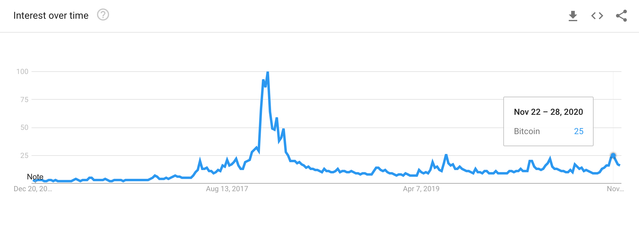 Worldwide search query for “bitcoin” between December 20, 2015 and December 18, 2020, Source- Google Trends