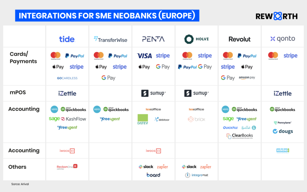 Integrations for SME Neobanks
