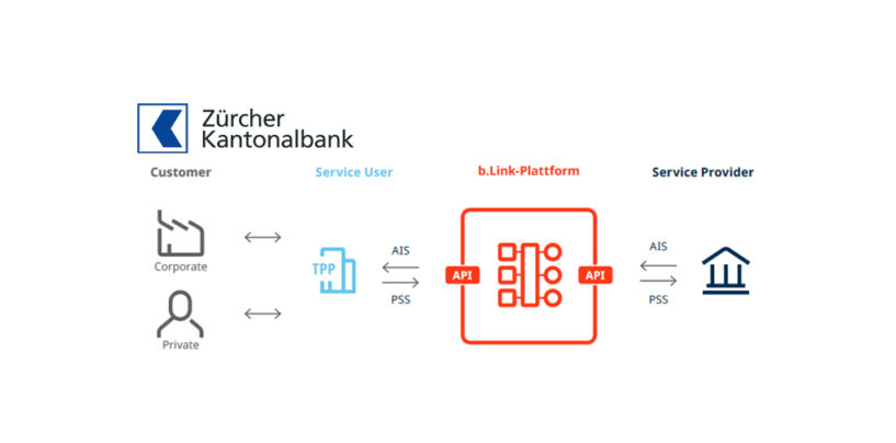 Zürcher Kantonalbank Goes Live on SIX’s Open Banking Platform b.Link