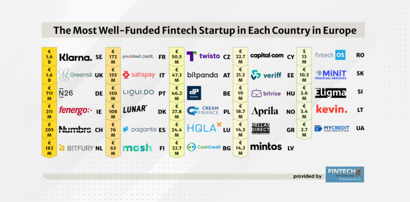 The Most Well-Funded Fintech Startup in Each Country in Europe