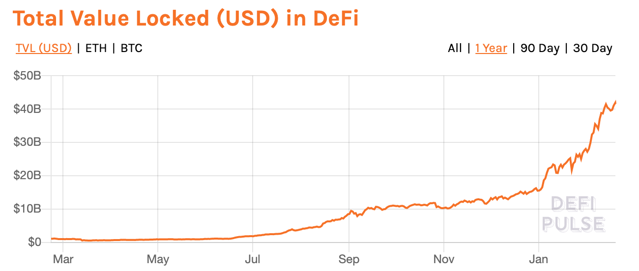 Total value locked (USD) in DeFi, Feb 19, 2021, defipulse.com