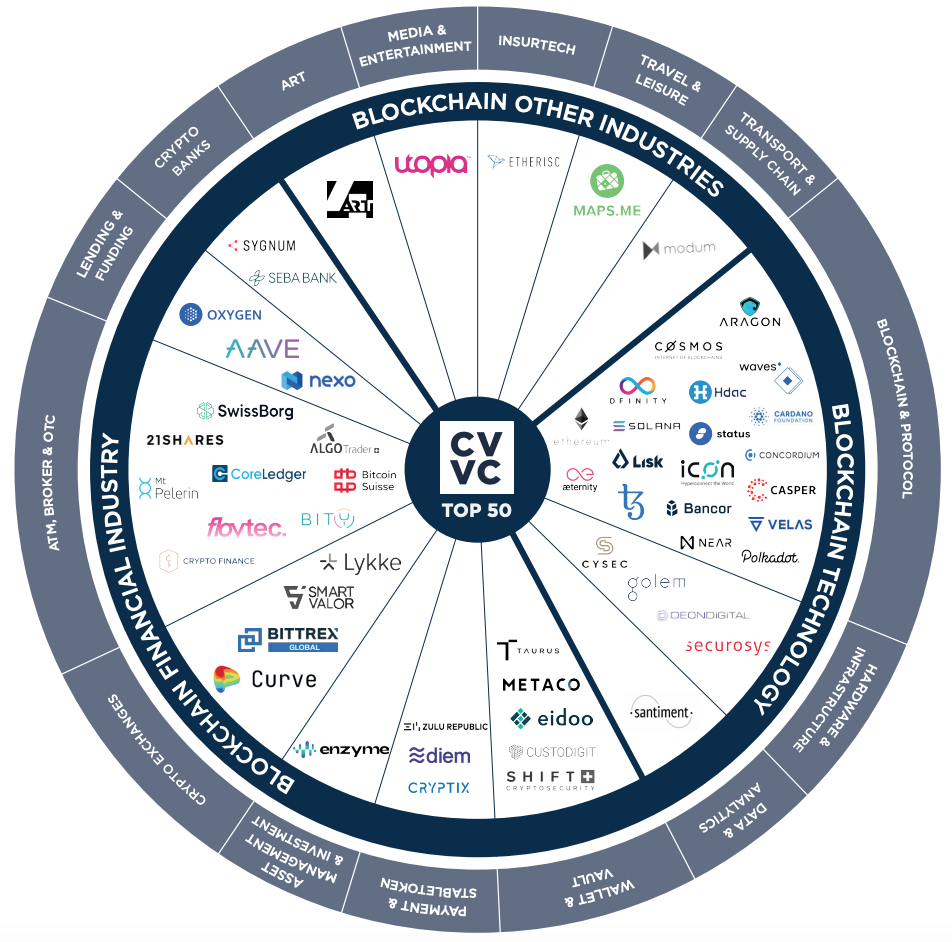 Crypto Valley Top 50 Companies per Sector, CV VC Top 50 Report H2 2020, CV VC, March 2021