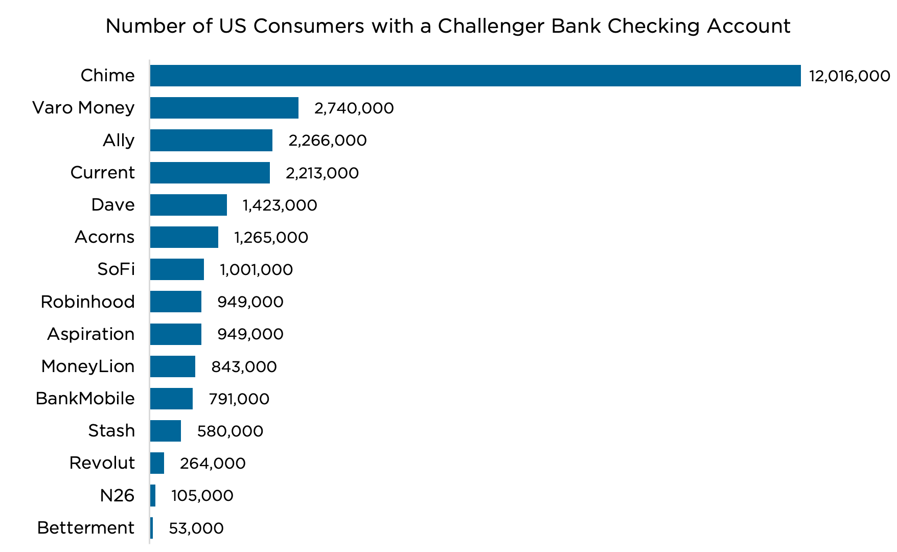 Number of challenger bank customers, Source: Cornerstone Advisors and StrategyCorps, via Ron Shevlin, Forbes