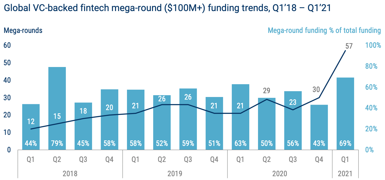 Global VC-backed fintech mega-round (US$100M+) funding trends, Q1'18 - Q1'21, Source: State of Fintech Q1 2021 Report, CB Insights