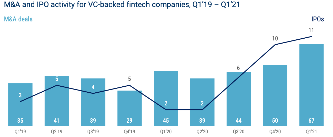 M&A and IPO activity for VC-backed fintech companies, Q1'19 - Q1'21, Source: State of Fintech Q1 2021 Report, CB Insights